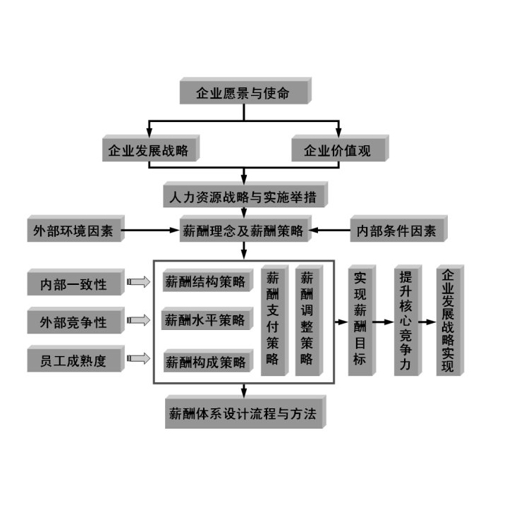 大連薪酬設(shè)計(jì)