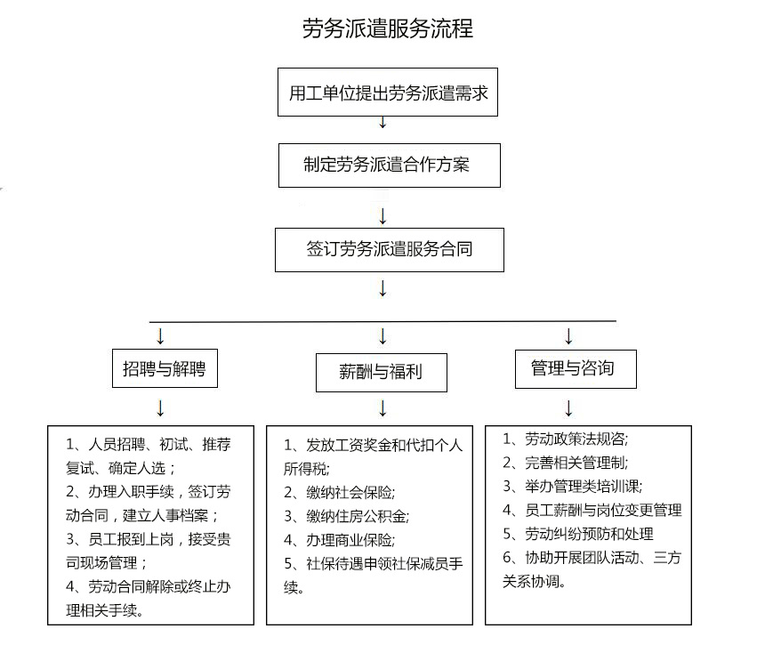 勞務(wù)派遣